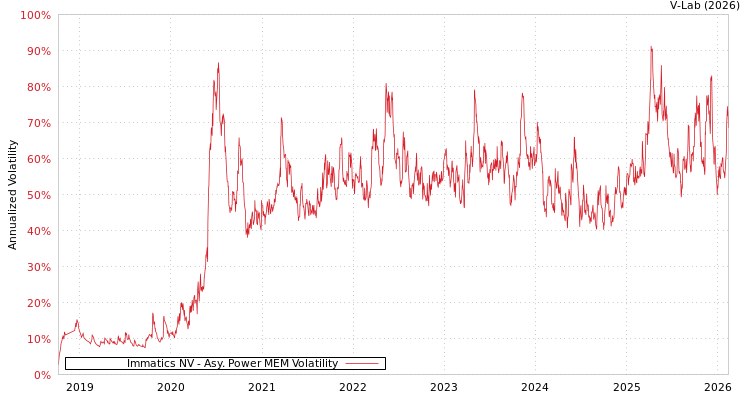graph of Immatics NV APMEM