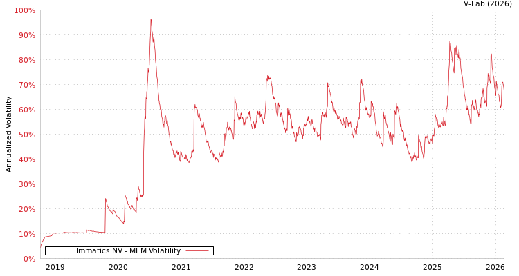 graph of Immatics NV MEM