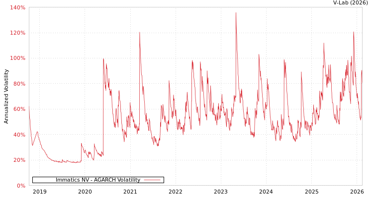 graph of Immatics NV AGARCH