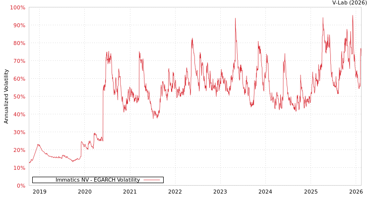 graph of Immatics NV EGARCH