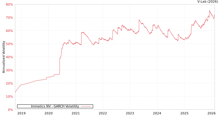 graph of Immatics NV GARCH