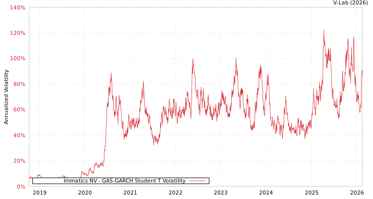 graph of Immatics NV GAS-GARCH-T