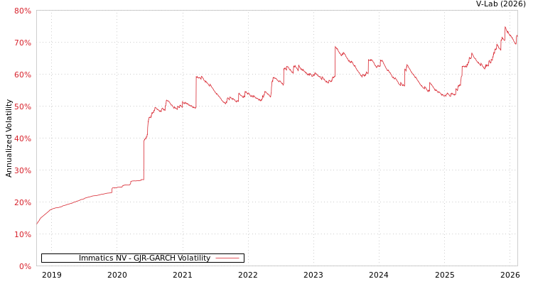 graph of Immatics NV GJR-GARCH