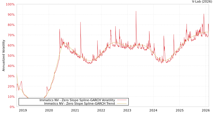 graph of Immatics NV S0GARCH
