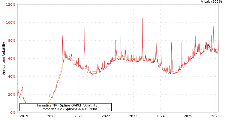 graph of Immatics NV SGARCH