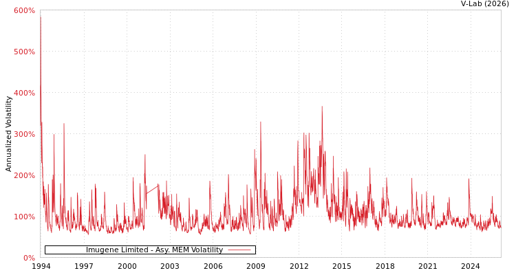 graph of Imugene Limited AMEM