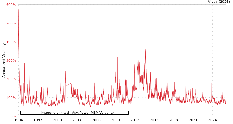 graph of Imugene Limited APMEM