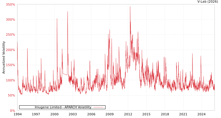 graph of Imugene Limited APARCH