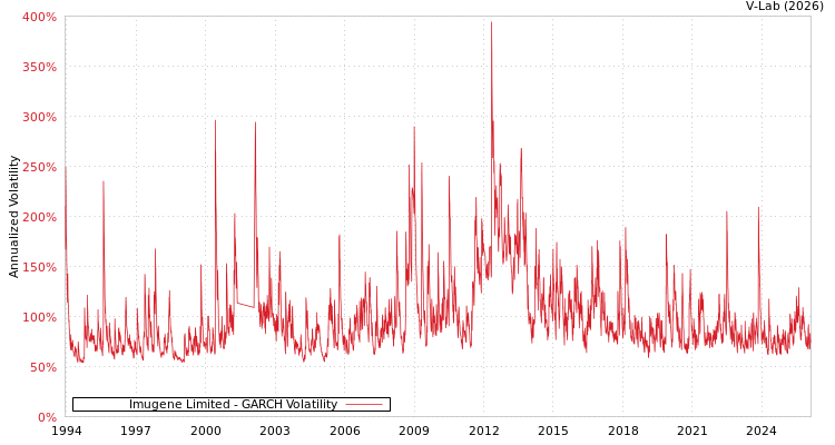 graph of Imugene Limited GARCH