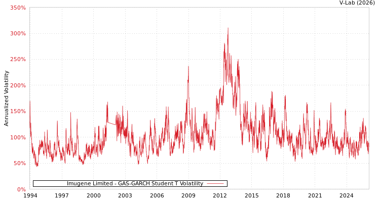 graph of Imugene Limited GAS-GARCH-T