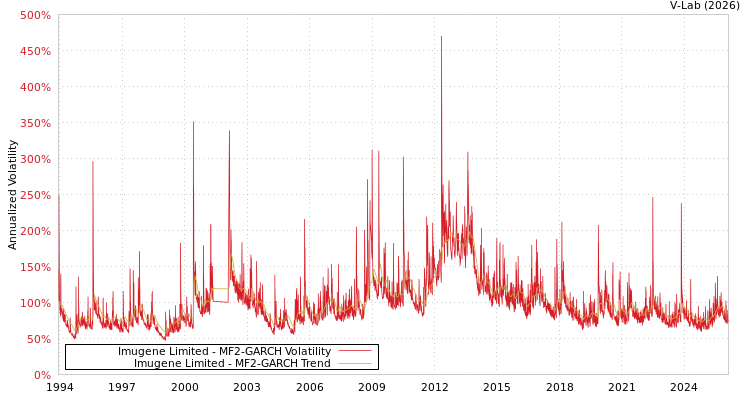 graph of Imugene Limited MF2-GARCH