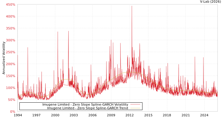 graph of Imugene Limited S0GARCH