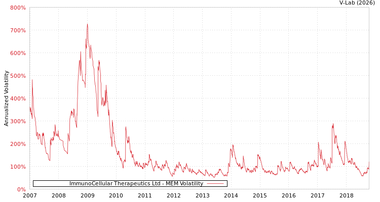 graph of ImmunoCellular Therapeutics Ltd MEM
