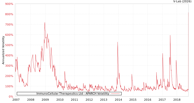 graph of ImmunoCellular Therapeutics Ltd APARCH