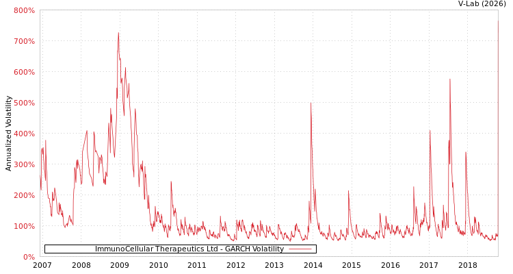 graph of ImmunoCellular Therapeutics Ltd GARCH
