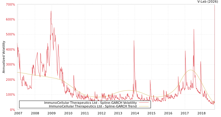 graph of ImmunoCellular Therapeutics Ltd SGARCH