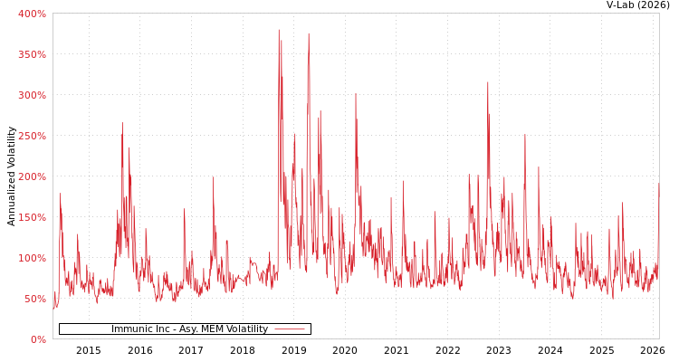 graph of Immunic Inc AMEM
