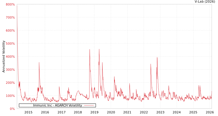 graph of Immunic Inc AGARCH
