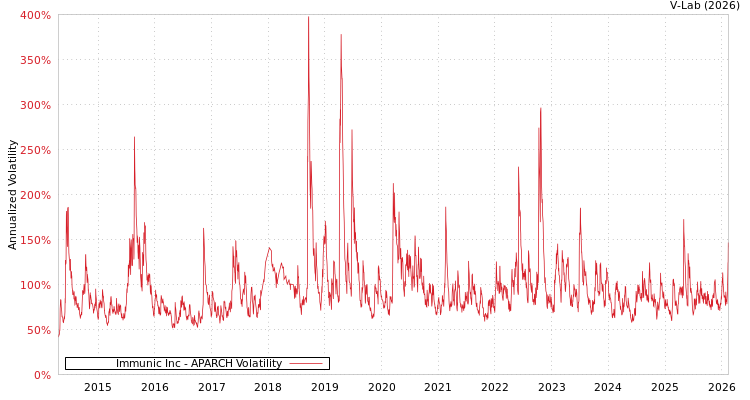 graph of Immunic Inc APARCH