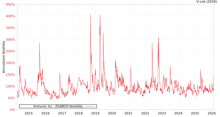 graph of Immunic Inc EGARCH