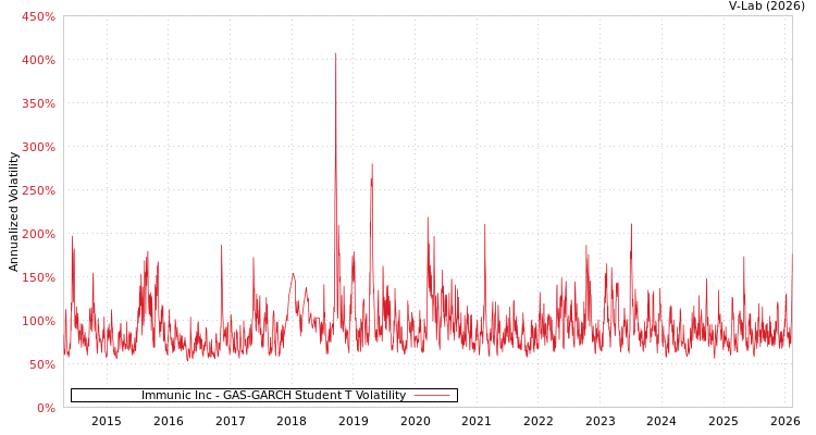 graph of Immunic Inc GAS-GARCH-T
