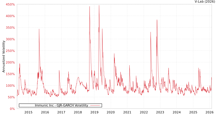 graph of Immunic Inc GJR-GARCH