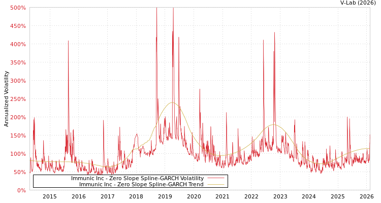 graph of Immunic Inc S0GARCH