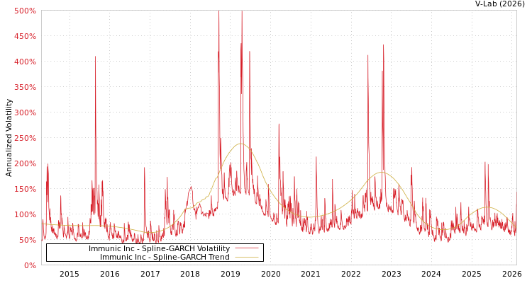 graph of Immunic Inc SGARCH