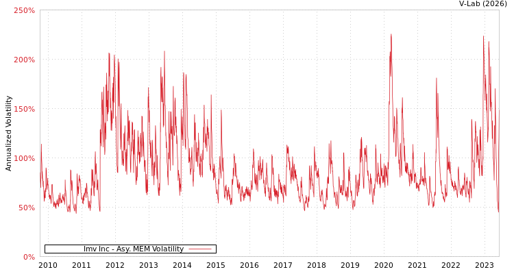 graph of Imv Inc AMEM