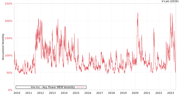 graph of Imv Inc APMEM
