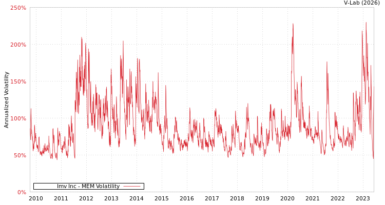 graph of Imv Inc MEM