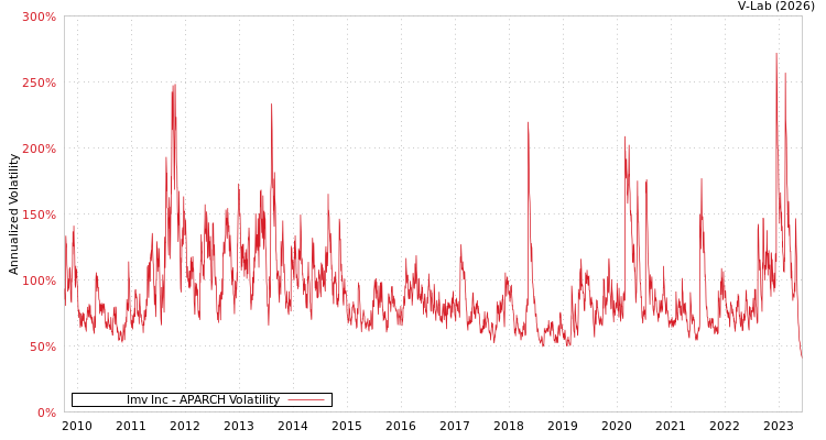 graph of Imv Inc APARCH