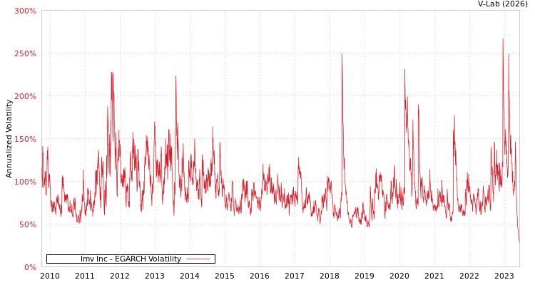 graph of Imv Inc EGARCH