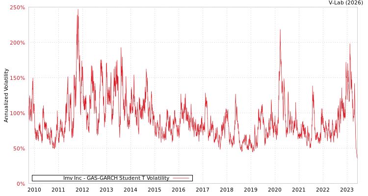 graph of Imv Inc GAS-GARCH-T