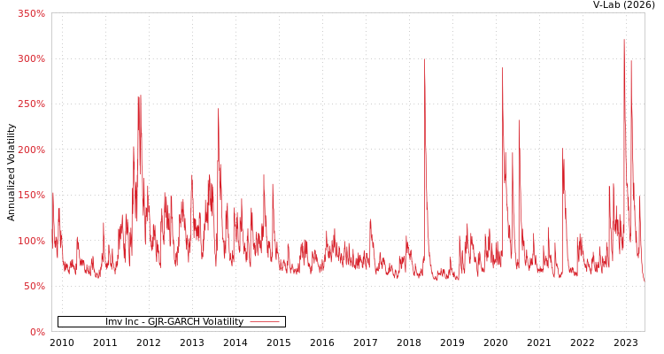 graph of Imv Inc GJR-GARCH