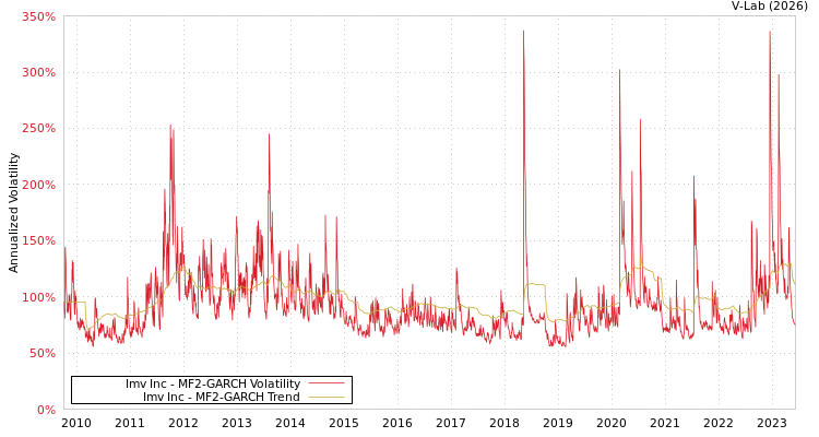 graph of Imv Inc MF2-GARCH