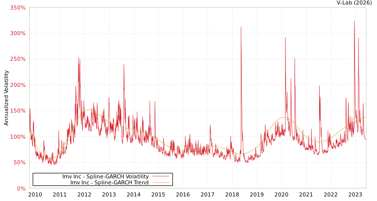 graph of Imv Inc SGARCH