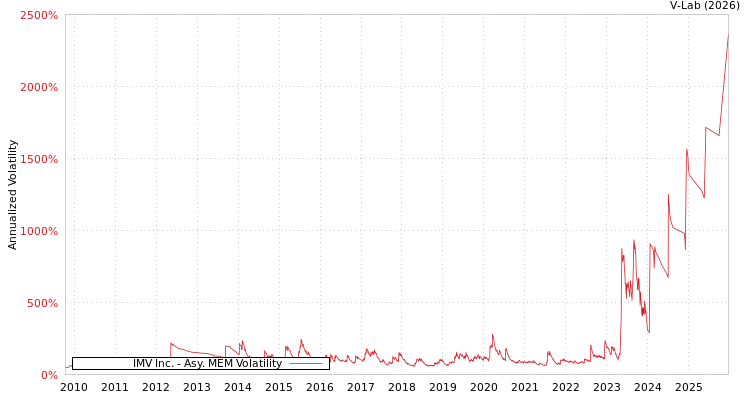 graph of IMV Inc. AMEM