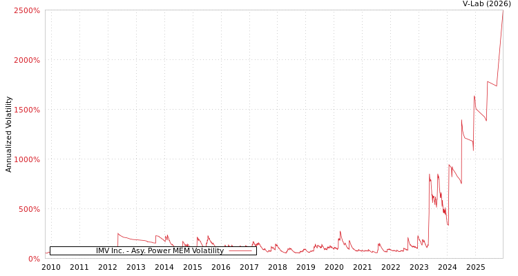 graph of IMV Inc. APMEM