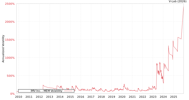 graph of IMV Inc. MEM