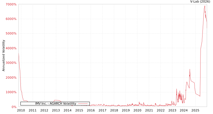 graph of IMV Inc. AGARCH