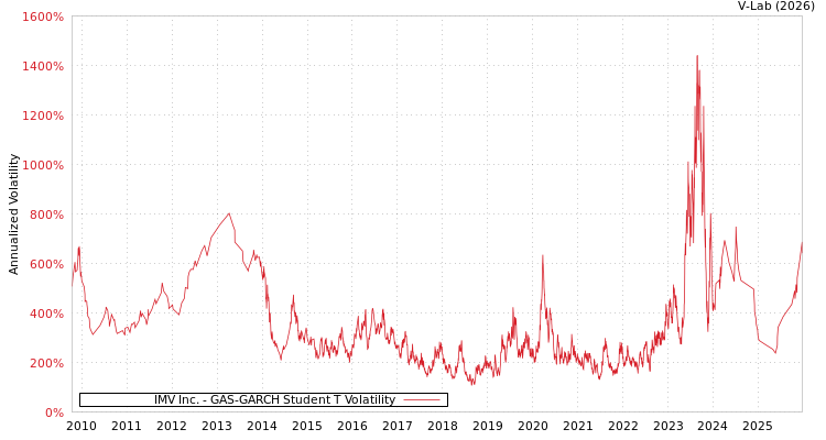 graph of IMV Inc. GAS-GARCH-T