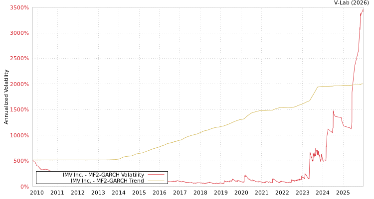 graph of IMV Inc. MF2-GARCH