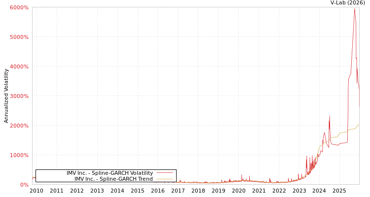 graph of IMV Inc. SGARCH