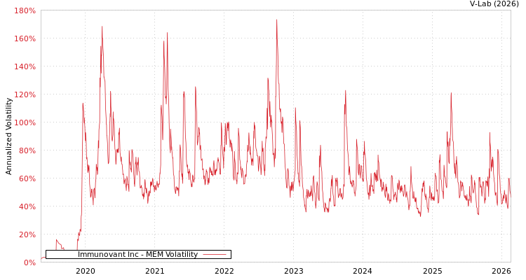 graph of Immunovant Inc MEM