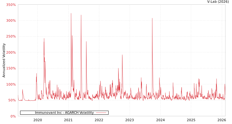 graph of Immunovant Inc AGARCH