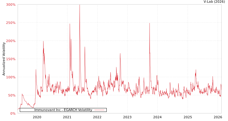graph of Immunovant Inc EGARCH