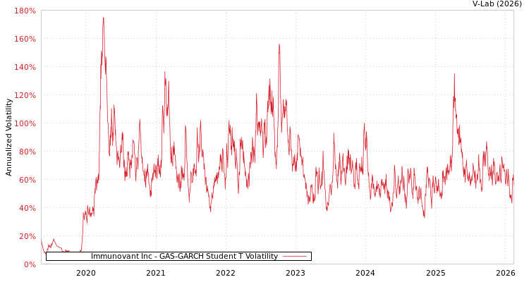 graph of Immunovant Inc GAS-GARCH-T