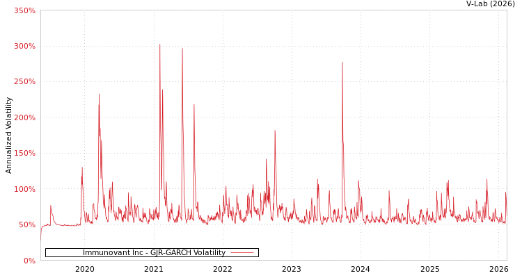 graph of Immunovant Inc GJR-GARCH