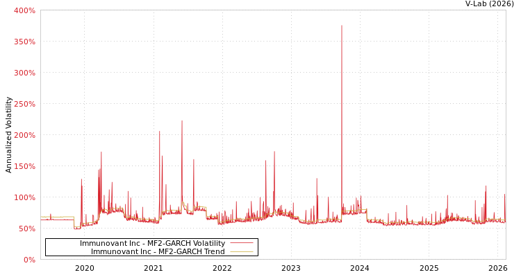graph of Immunovant Inc MF2-GARCH